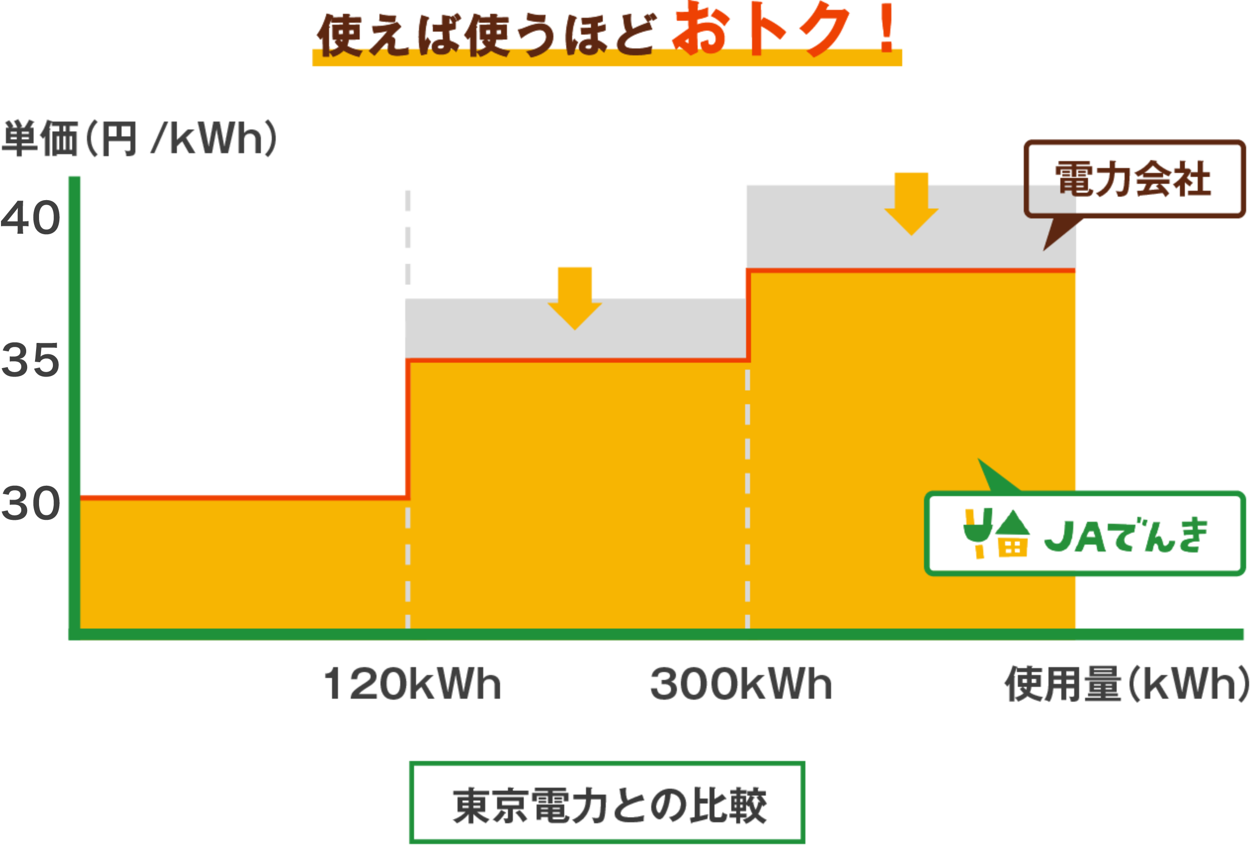 使えば使うほどおトク！東京電力との比較